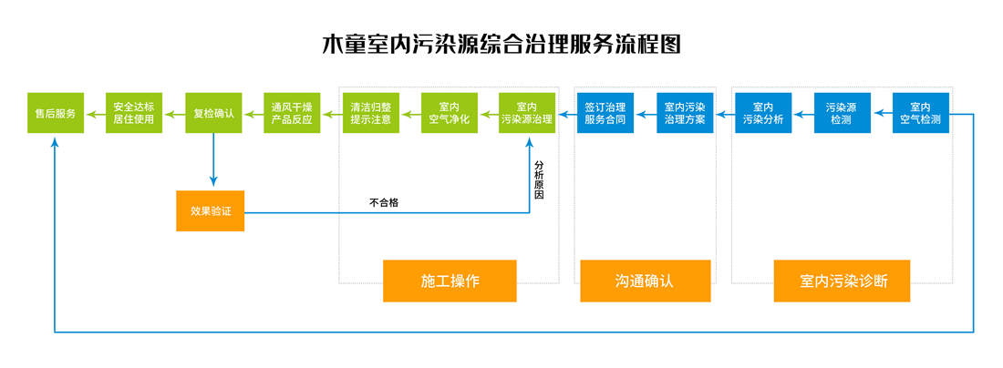 1619060122348481.jpg 木童室內污染源綜合治理服務流程圖-橫版劃線_副本.jpg